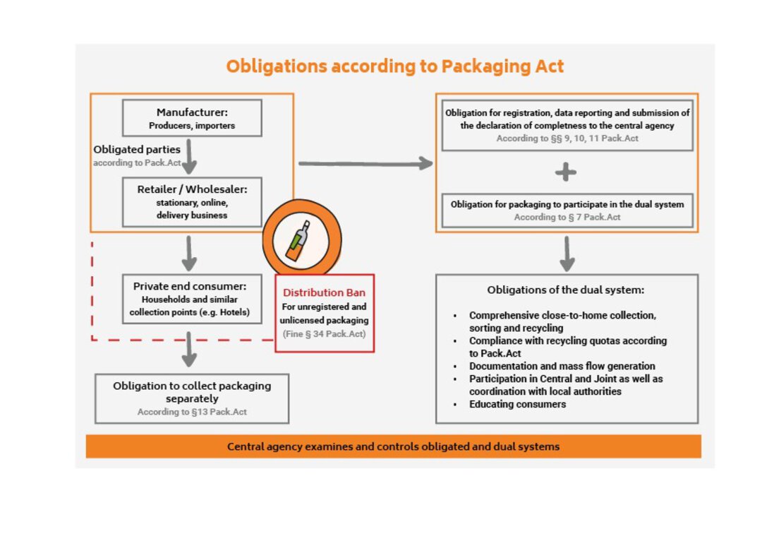 The German Packaging Act VerpackG inform now